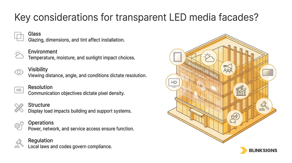Diagram showing key considerations for transparent LED facades including glazing, visibility, load, and codes.